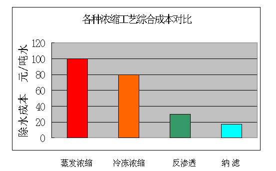 膜疏散装备